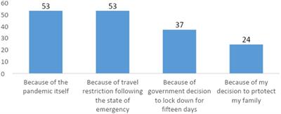 Local food system disruptions: insights from the effect of COVID-19 on the livelihood of smallholder farmers in Koga irrigation scheme, Amara Region, Ethiopia